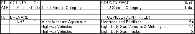 Brevard County, Florida, Air Pollution Sources B