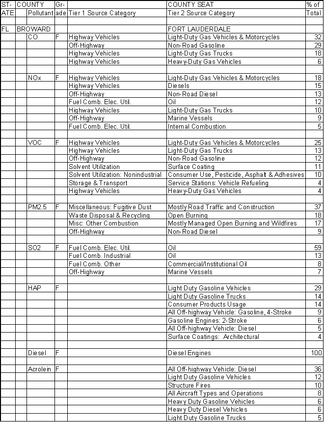 Broward County, Florida, Air Pollution Sources A