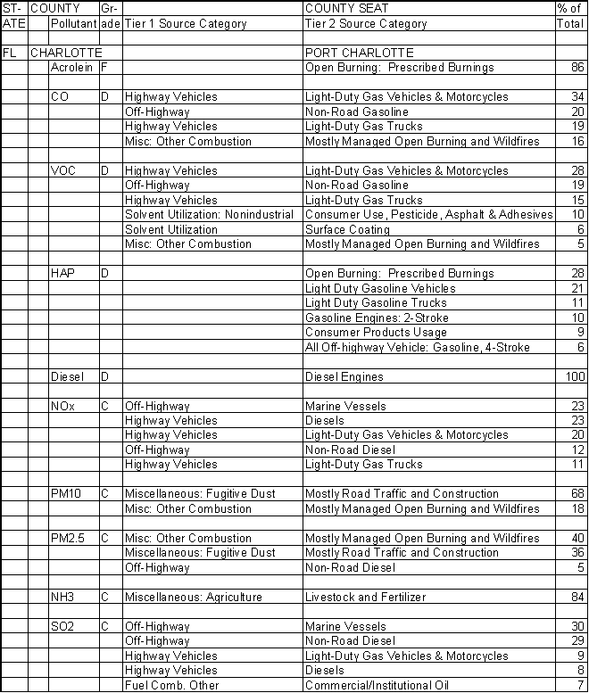 Charlotte County, Florida, Air Pollution Sources