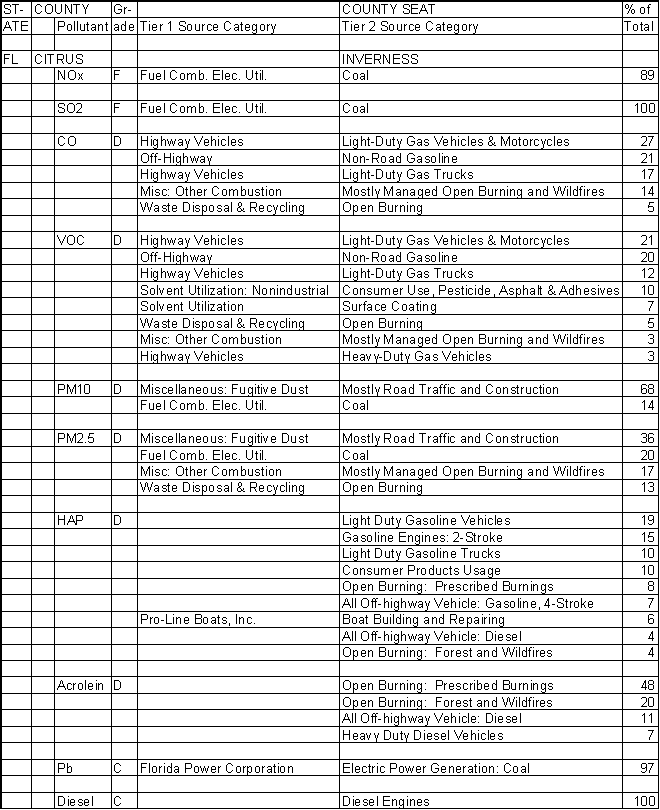 Citrus County, Florida, Air Pollution Sources