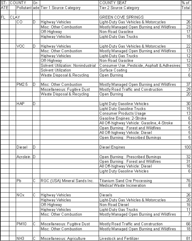 Clay County, Florida, Air Pollution Sources A