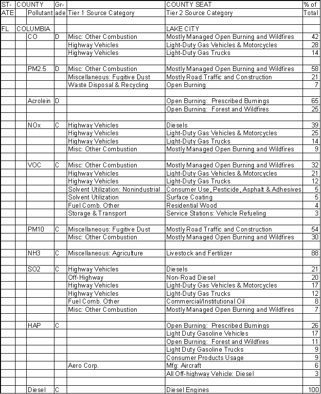 Columbia County, Florida, Air Pollution Sources