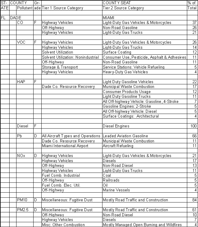 Dade County, Florida, Air Pollution Sources A