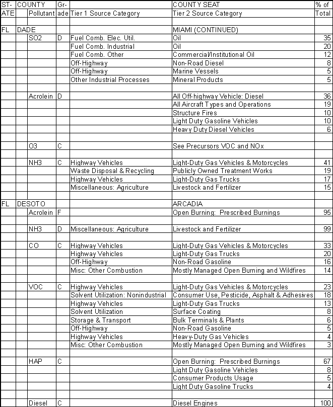 Dade County, Florida, Air Pollution Sources B