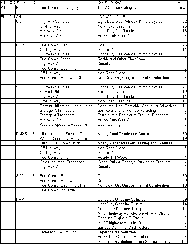 Duval County, Florida, Air Pollution Sources A