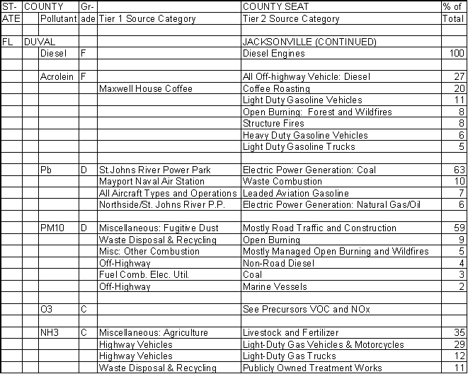 Duval County, Florida, Air Pollution Sources B