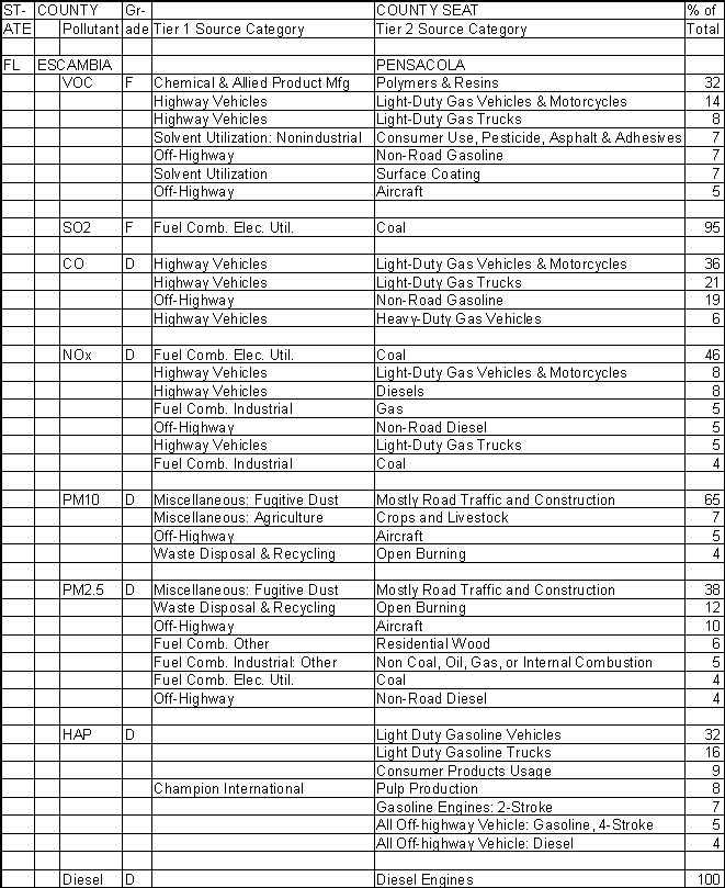 Escambia County, Florida, Air Pollution Sources A