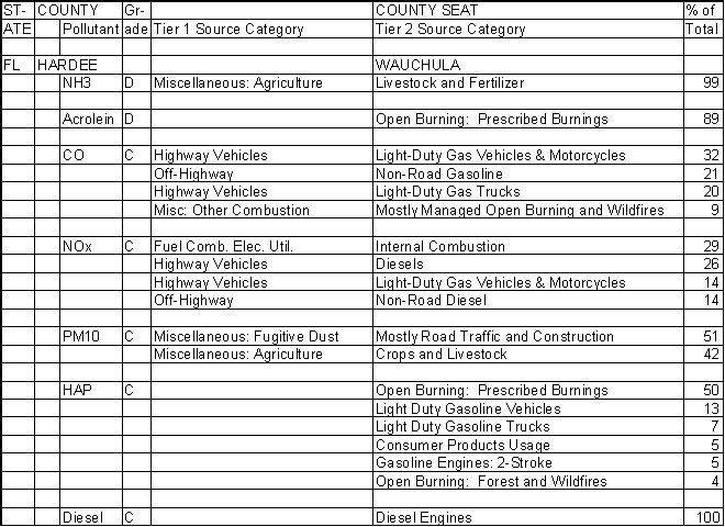 Hardee County, Florida, Air Pollution Sources