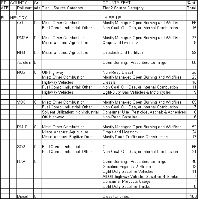 Hendry County, Florida, Air Pollution Sources