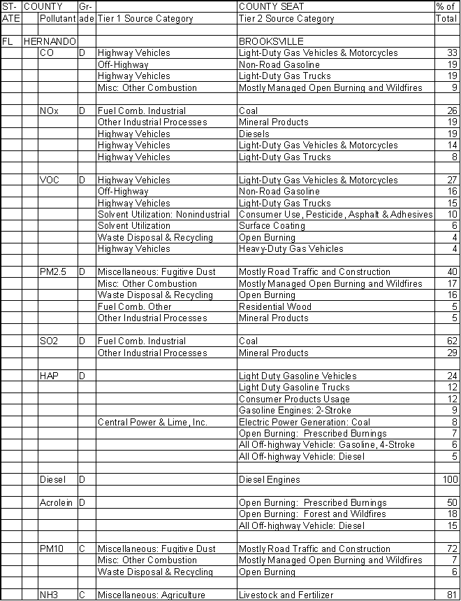 Hernando County, Florida, Air Pollution Sources