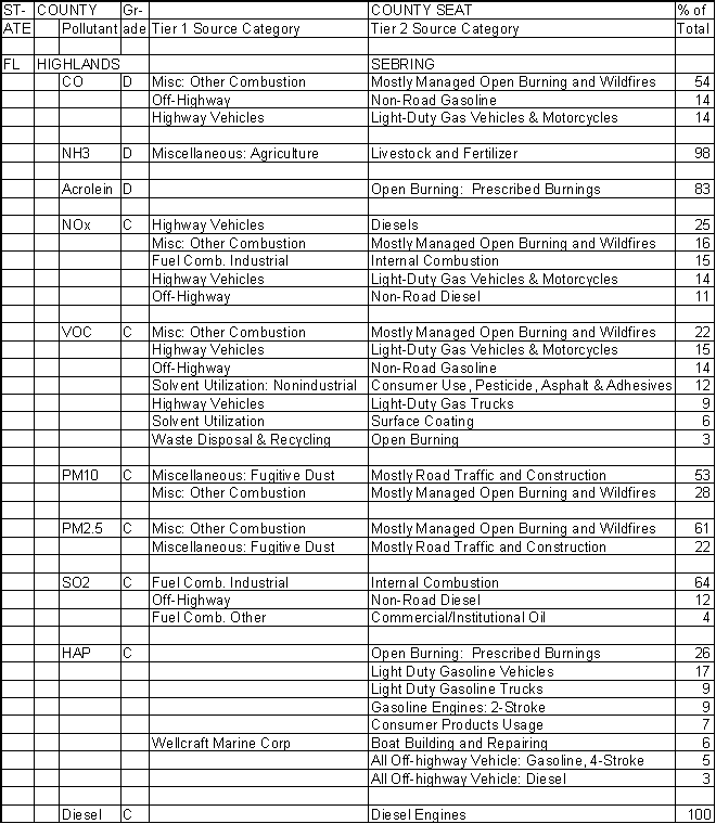 Highlands County, Florida, Air Pollution Sources