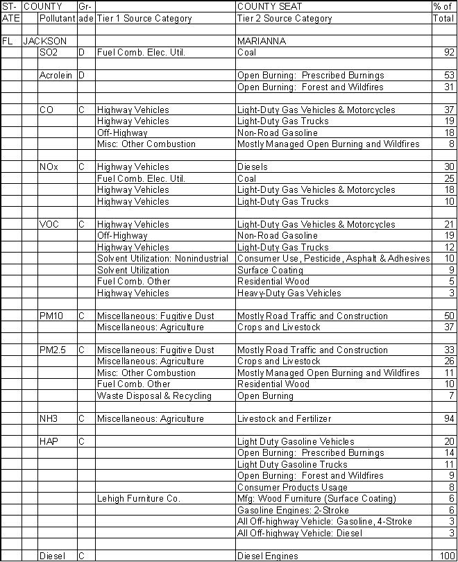 Jackson County, Florida, Air Pollution Sources