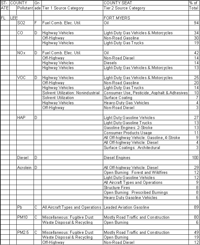 Lee County, Florida, Air Pollution Sources A