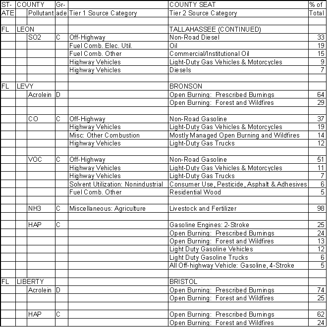 Leon County, Florida, Air Pollution Sources B