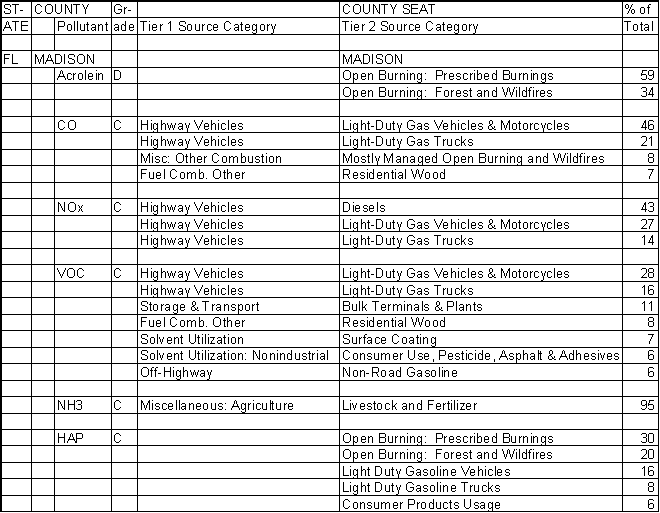Madison County, Florida, Air Pollution Sources