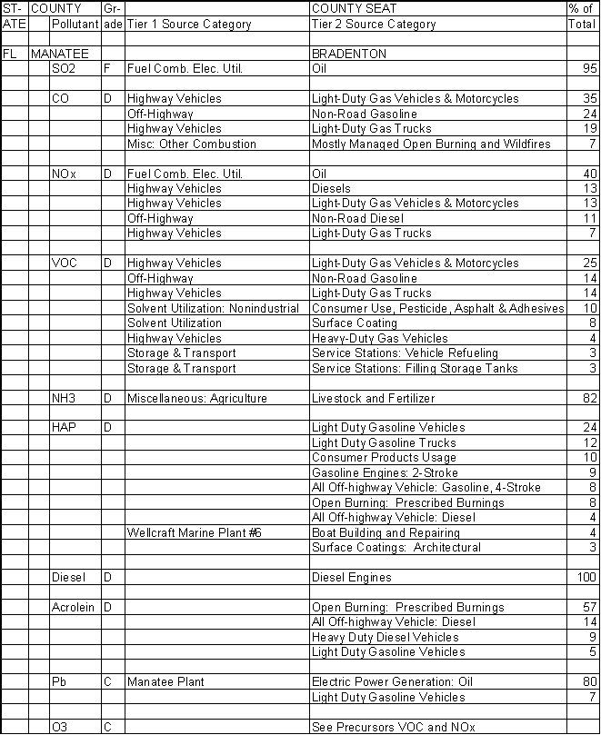 Manatee County, Florida, Air Pollution Sources A