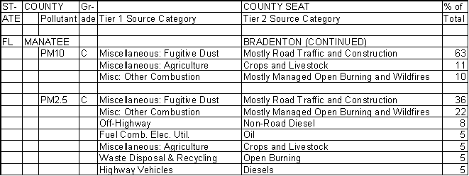 Manatee County, Florida, Air Pollution Sources B