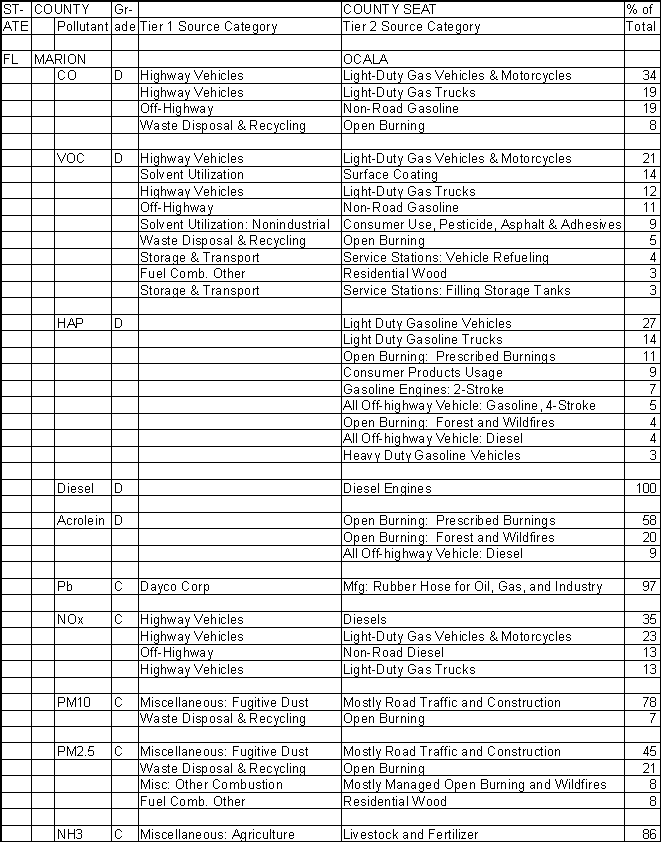 Marion County, Florida, Air Pollution Sources A