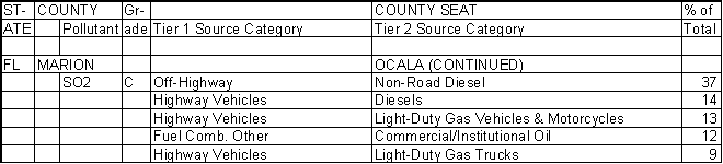 Marion County, Florida, Air Pollution Sources B