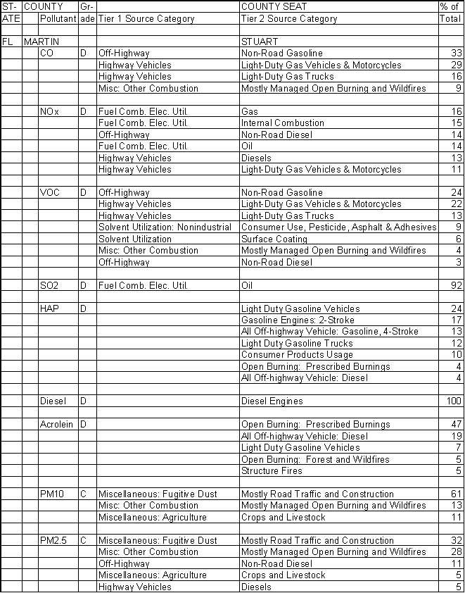 Martin County, Florida, Air Pollution Sources A