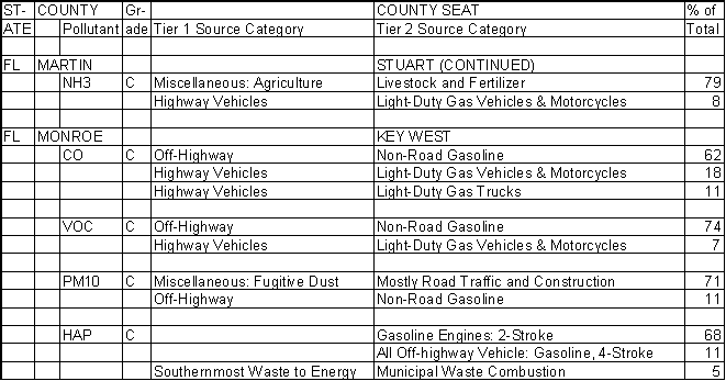 Martin County, Florida, Air Pollution Sources B