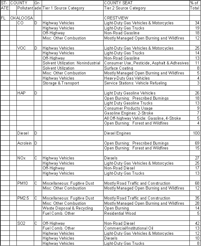 Okaloosa County, Florida, Air Pollution Sources