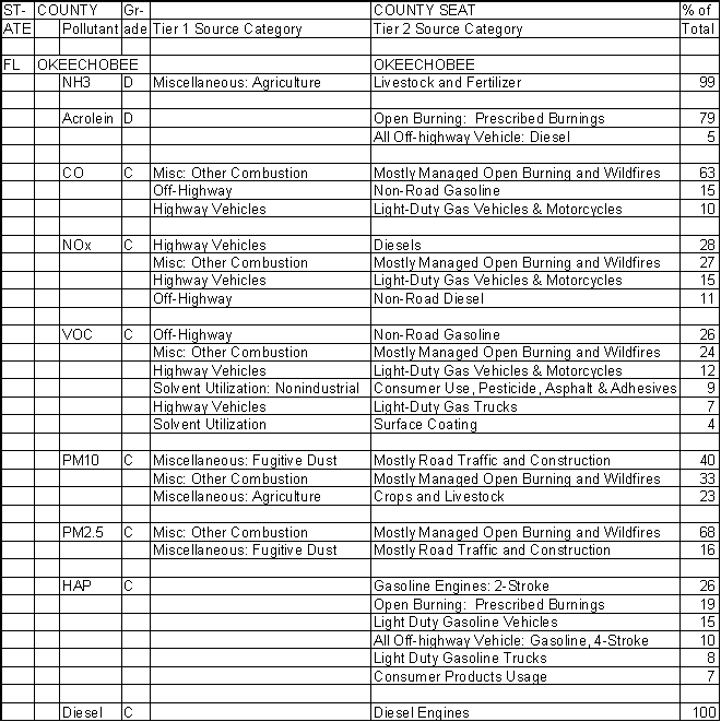 Okeechobee County, Florida, Air Pollution Sources
