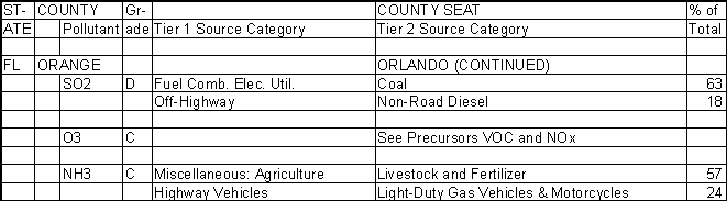Orange County, Florida, Air Pollution Sources B