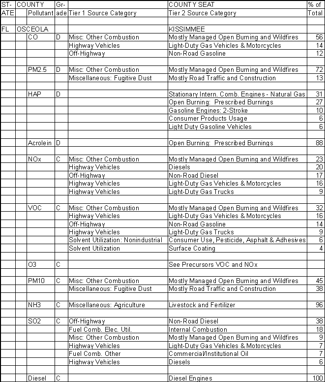 Osceola County, Florida, Air Pollution Sources