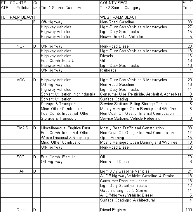 Palm Beach County, Florida, Air Pollution Sources A