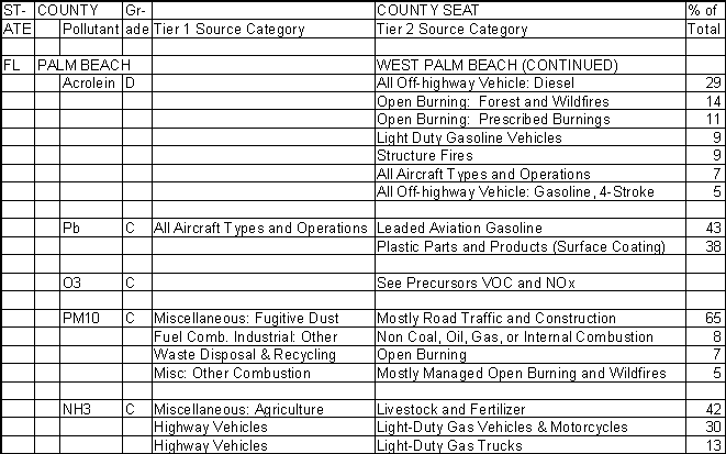 Palm Beach County, Florida, Air Pollution Sources B