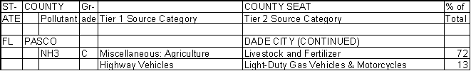 Pasco County, Florida, Air Pollution Sources B
