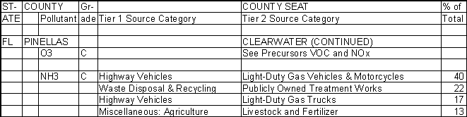 Pinellas County, Florida, Air Pollution Sources B