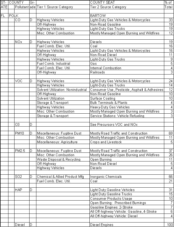 Polk County, Florida, Air Pollution Sources A