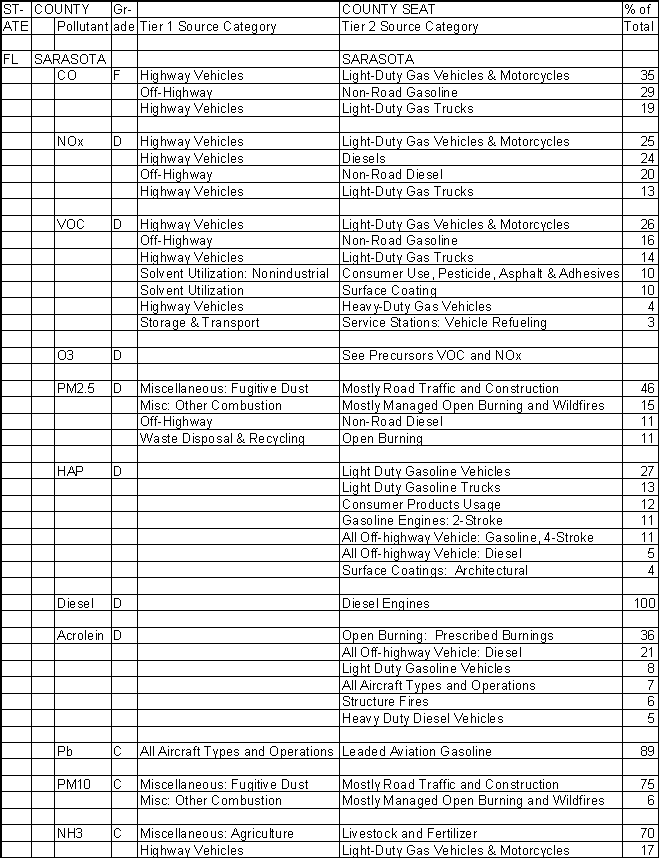 Sarasota County, Florida, Air Pollution Sources A