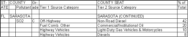 Sarasota County, Florida, Air Pollution Sources B