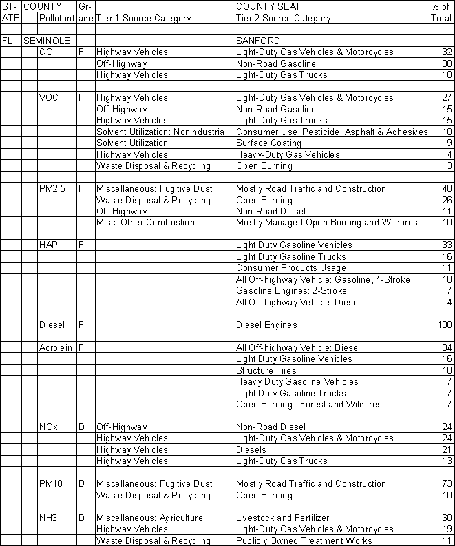 Seminole County, Florida, Air Pollution Sources A
