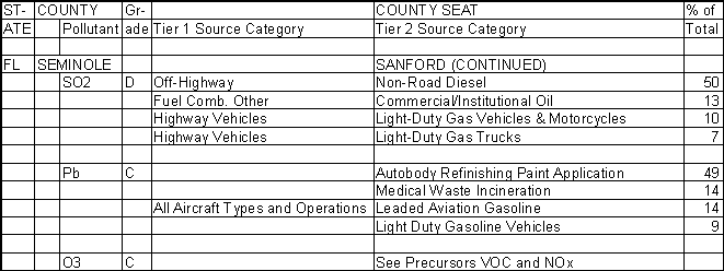 Seminole County, Florida, Air Pollution Sources B