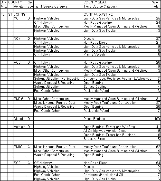 St. Johns County, Florida, Air Pollution Sources A