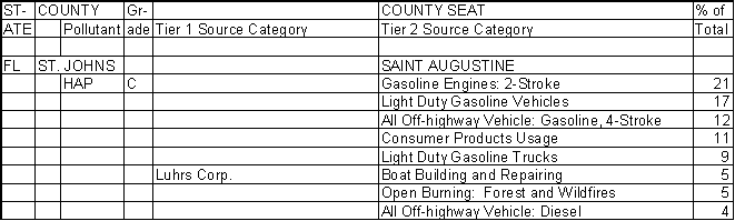 St. Johns County, Florida, Air Pollution Sources B