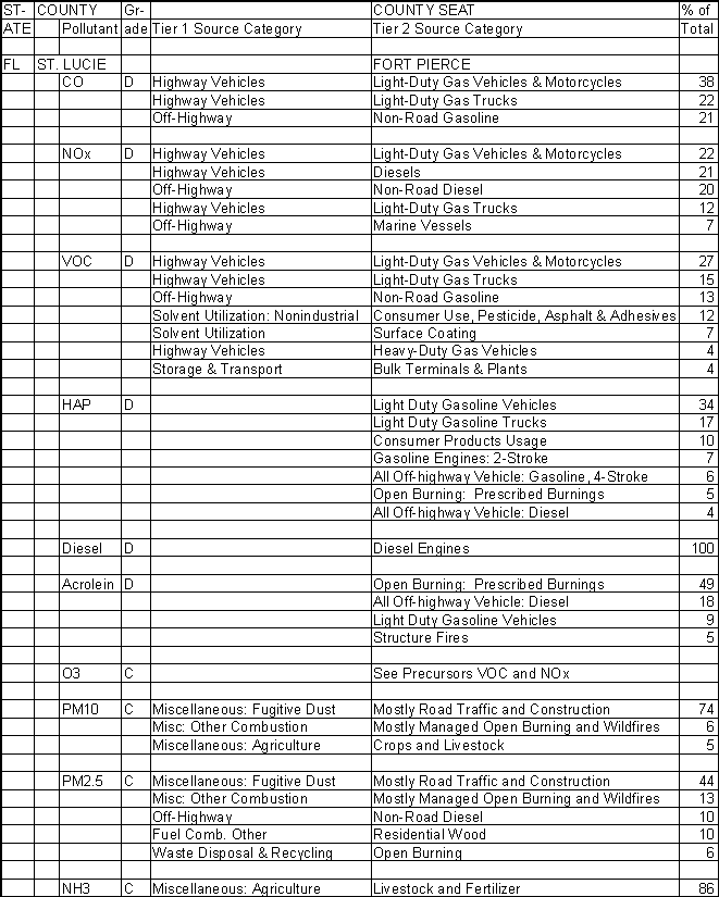 St. Lucie County, Florida, Air Pollution Sources A