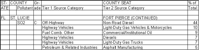 St. Lucie County, Florida, Air Pollution Sources B
