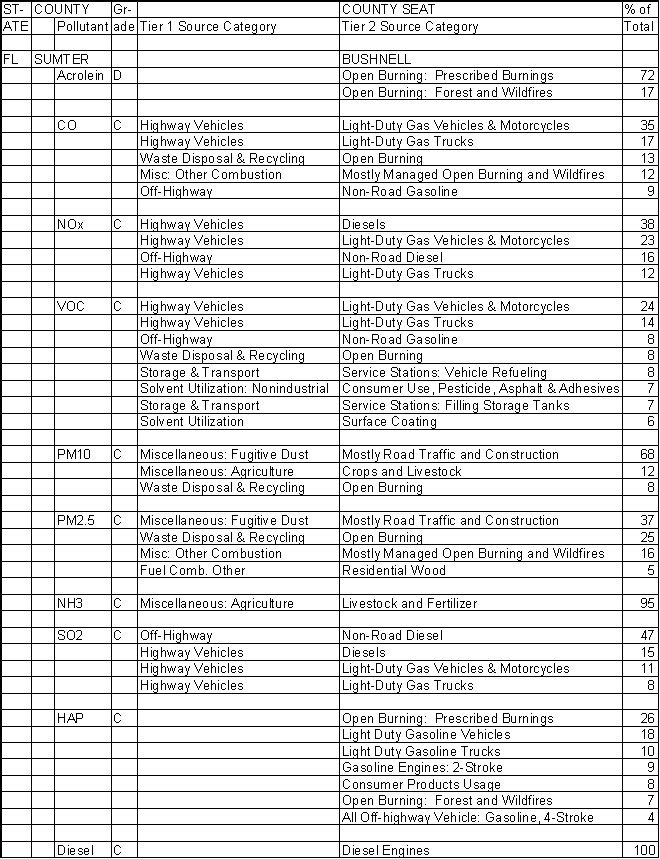 Sumter County, Florida, Air Pollution Sources