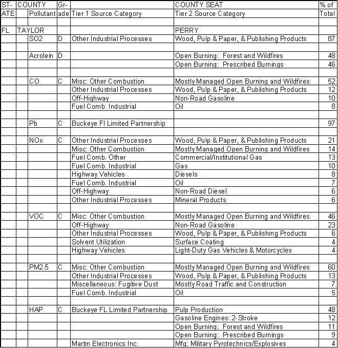 Taylor County, Florida, Air Pollution Sources