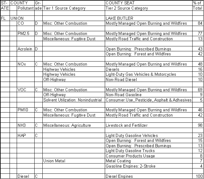 Union County, Florida, Air Pollution Sources
