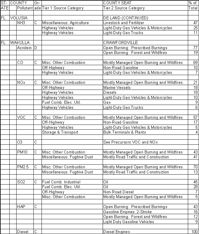 Volusia County, Florida, Air Pollution Sources B