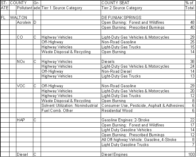 Walton County, Florida, Air Pollution Sources