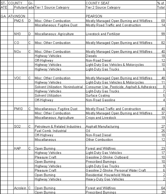 Atkinson County, Georgia, Air Pollution Sources