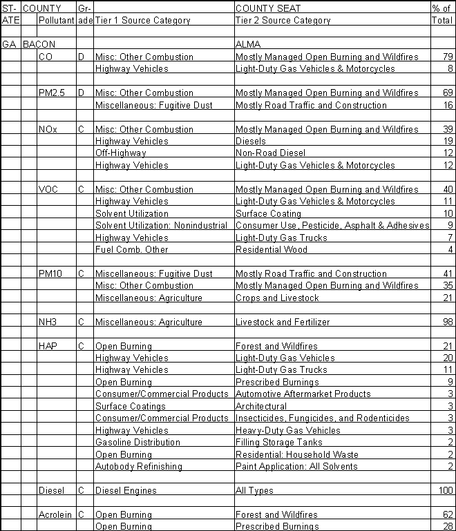 Bacon County, Georgia, Air Pollution Sources