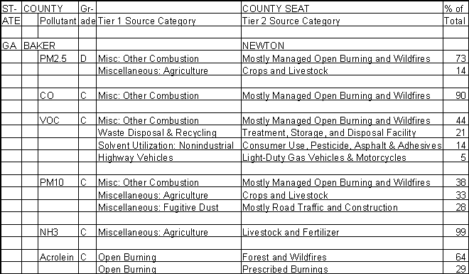 Baker County, Georgia, Air Pollution Sources